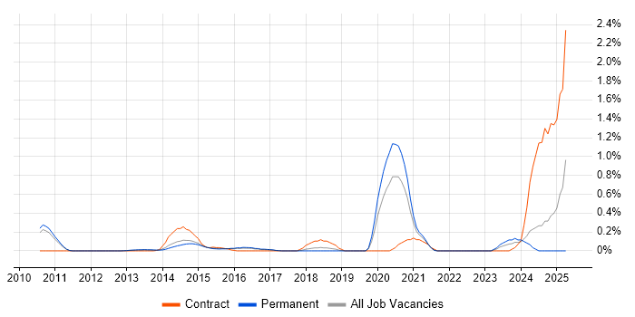 Job vacancy trend for Workload Management in Cambridgeshire Job vacancy trend for Workload Management in Cambridgeshire