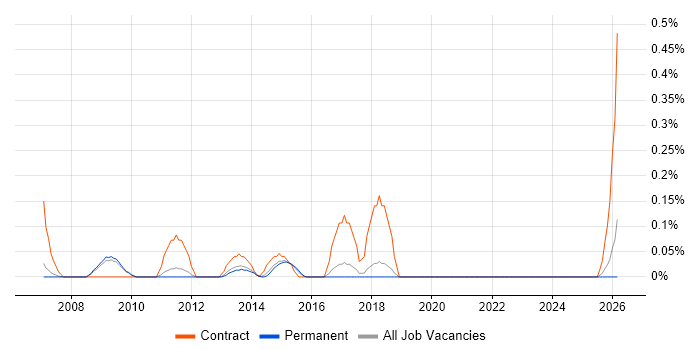 Workstream Manager job vacancy trend in Cambridgeshire