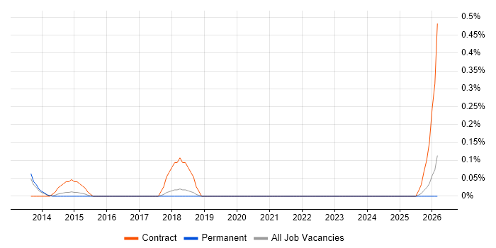 Workstream Project Manager job vacancy trend in Cambridgeshire