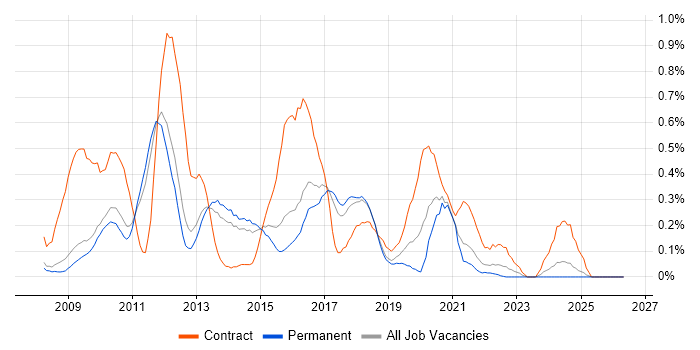 WPF Developer job vacancy trend in Cambridgeshire