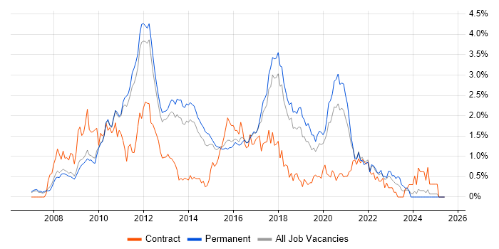 Job vacancy trend for WPF in Cambridgeshire Job vacancy trend for WPF in Cambridgeshire