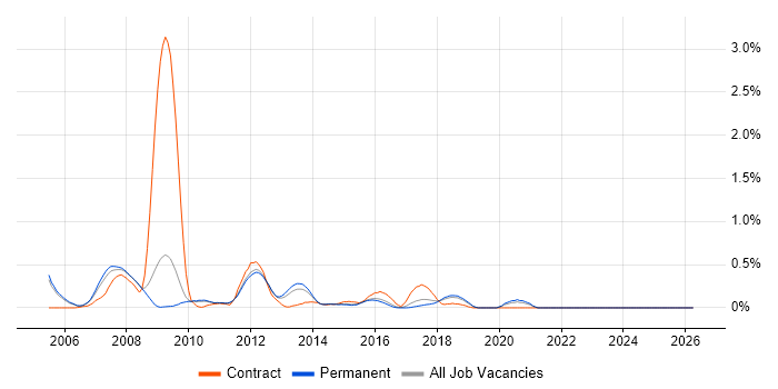 X++ job vacancy trend in Cambridgeshire