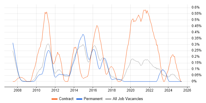 Job vacancy trend for XAML in Cambridgeshire Job vacancy trend for XAML in Cambridgeshire