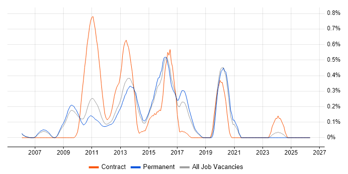 Xcode job vacancy trend in Cambridgeshire