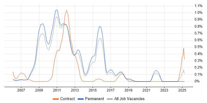 Job vacancy trend for Xen in Cambridgeshire Job vacancy trend for Xen in Cambridgeshire