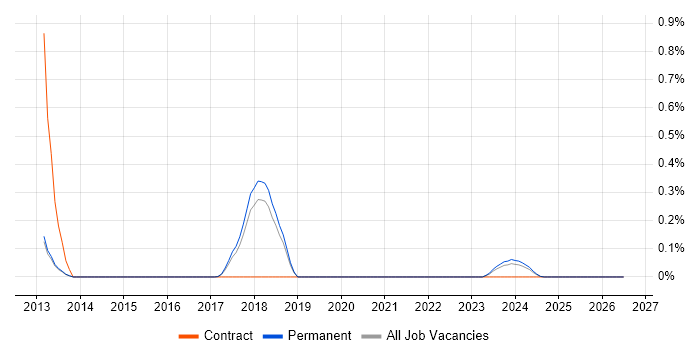 Xero job vacancy trend in Cambridgeshire