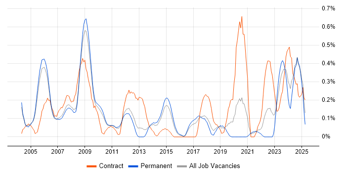 Job vacancy trend for Xilinx in Cambridgeshire Job vacancy trend for Xilinx in Cambridgeshire
