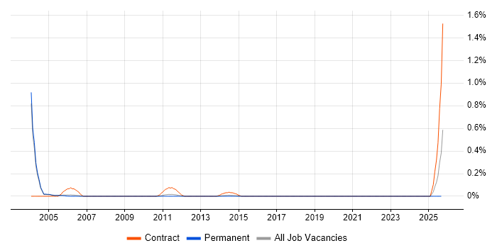 XML Messaging job vacancy trend in Cambridgeshire XML Messaging job vacancy trend in Cambridgeshire