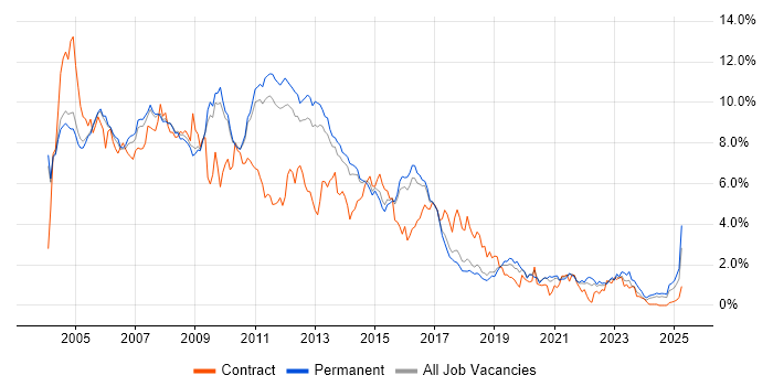 Job vacancy trend for XML in Cambridgeshire Job vacancy trend for XML in Cambridgeshire