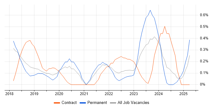 Job vacancy trend for YAML in Cambridgeshire Job vacancy trend for YAML in Cambridgeshire