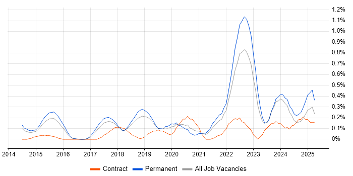Job vacancy trend for Yocto in Cambridgeshire Job vacancy trend for Yocto in Cambridgeshire
