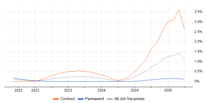 Job vacancy trend for Zero Trust in Cambridgeshire Job vacancy trend for Zero Trust in Cambridgeshire