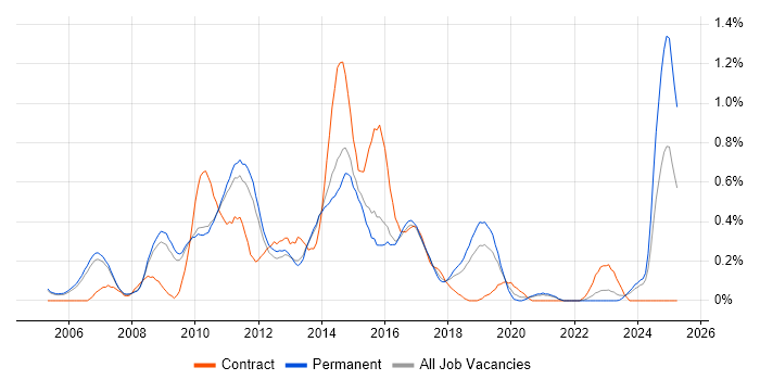 Job vacancy trend for ZigBee in Cambridgeshire Job vacancy trend for ZigBee in Cambridgeshire