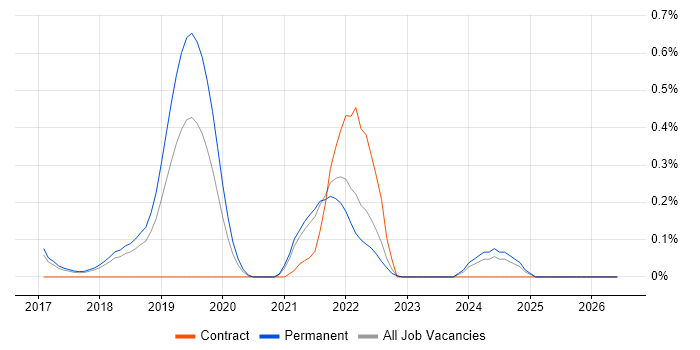 Zscaler job vacancy trend in Cambridgeshire
