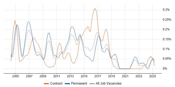 Job vacancy trend for Campaign Management in the East of England Job vacancy trend for Campaign Management in the East of England