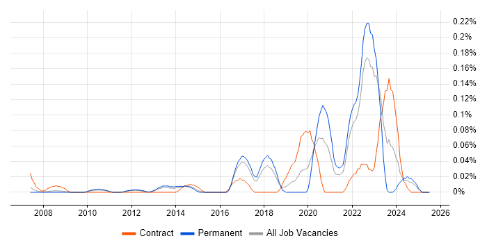 Job vacancy trend for Camtasia in the East of England