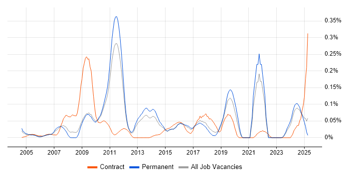Job vacancy trend for CAN bus in the East of England Job vacancy trend for CAN bus in the East of England