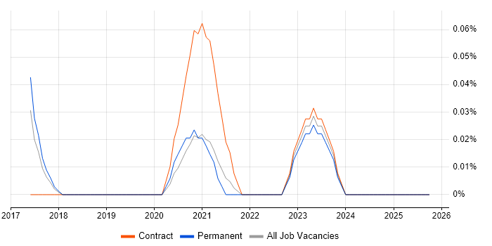 Canary Deployment job vacancy trend in the East of England