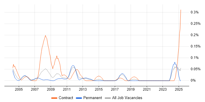 Job vacancy trend for CANoe in the East of England Job vacancy trend for CANoe in the East of England
