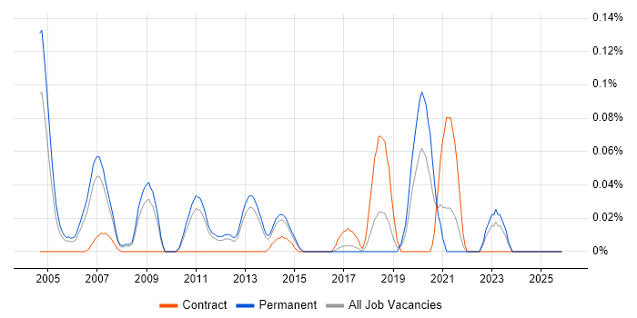 Canon job vacancy trend in the East of England