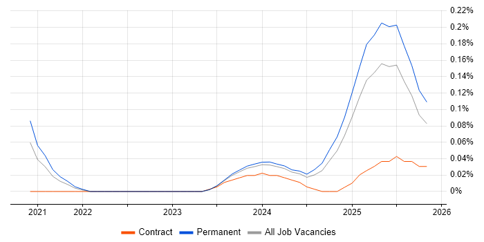 Canva job vacancy trend in the East of England