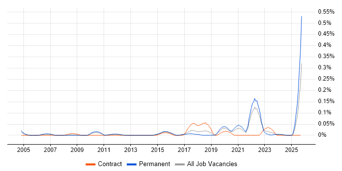 CAPA job vacancy trend in the East of England