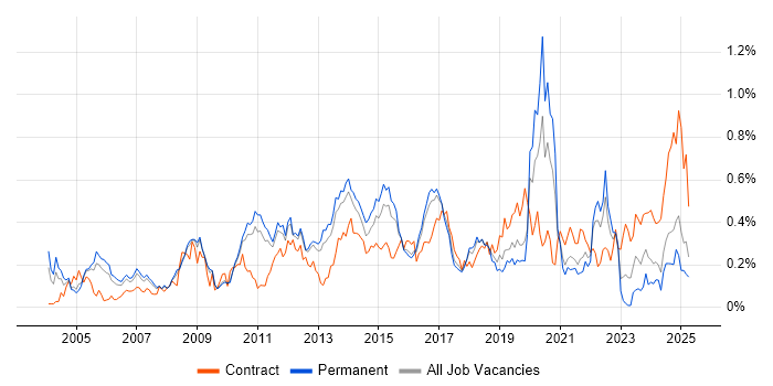 Job vacancy trend for Capacity Management in the East of England Job vacancy trend for Capacity Management in the East of England