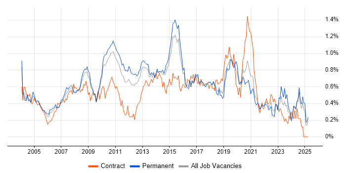 Job vacancy trend for Capacity Planning in the East of England Job vacancy trend for Capacity Planning in the East of England
