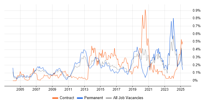 Job vacancy trend for Case Management in the East of England