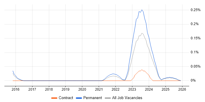 CASP job vacancy trend in the East of England