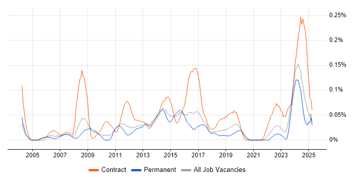 Job vacancy trend for Category Manager in the East of England Job vacancy trend for Category Manager in the East of England