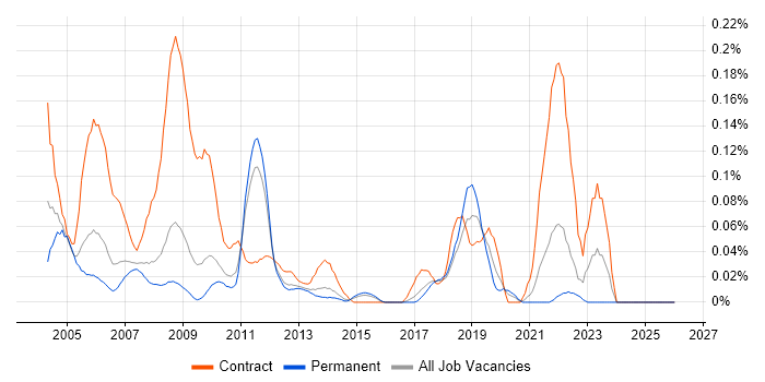 CATIA job vacancy trend in the East of England