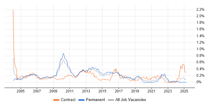 Job vacancy trend for CCA in the East of England
