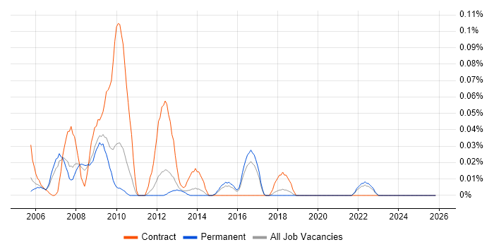 CCAB job vacancy trend in the East of England