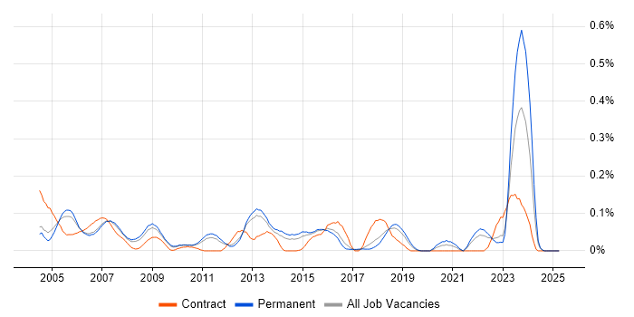 Job vacancy trend for CCDA in the East of England Job vacancy trend for CCDA in the East of England
