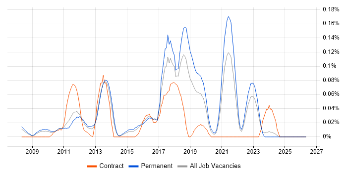 CCENT job vacancy trend in the East of England