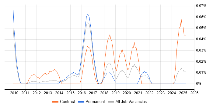 Job vacancy trend for CCIE Data Center in the East of England Job vacancy trend for CCIE Data Center in the East of England