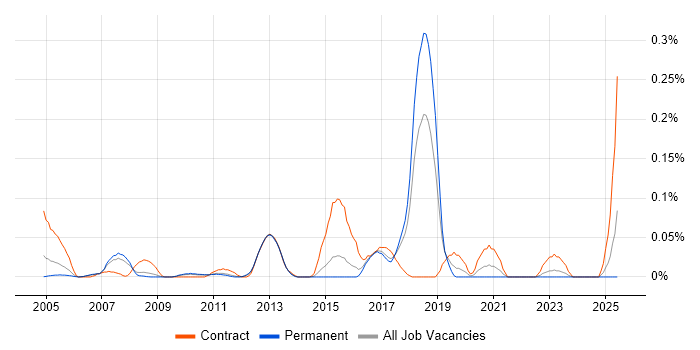 Job vacancy trend for CCIE Security in the East of England Job vacancy trend for CCIE Security in the East of England