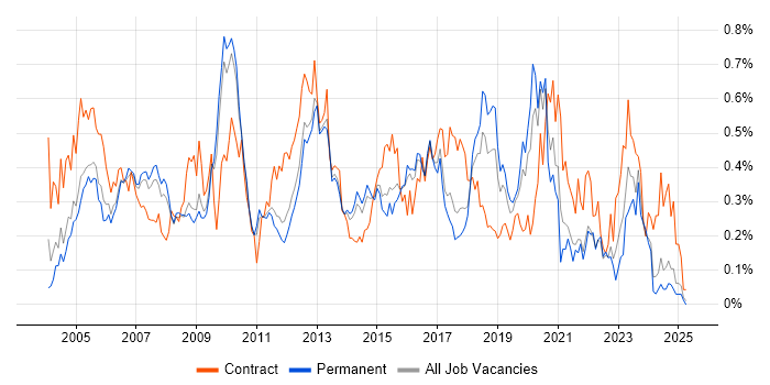 Job vacancy trend for CCIE in the East of England