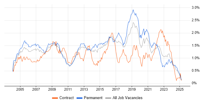 Job vacancy trend for CCNA in the East of England
