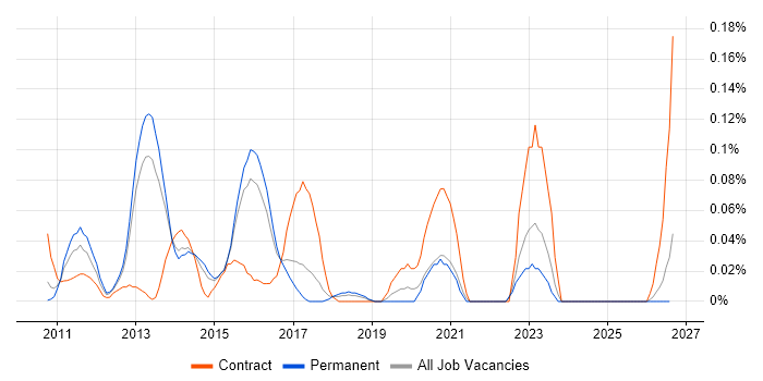 CCNP Voice job vacancy trend in the East of England