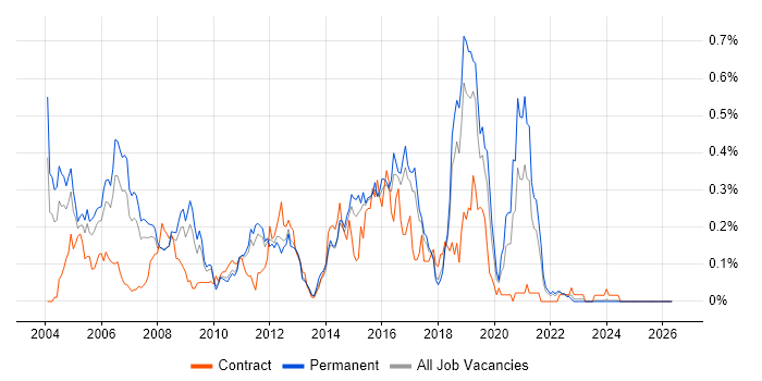 CCSA job vacancy trend in the East of England