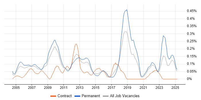 Job vacancy trend for CCSP in the East of England Job vacancy trend for CCSP in the East of England