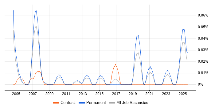 Job vacancy trend for CCTV Engineer in the East of England