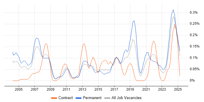 Job vacancy trend for CCTV in the East of England Job vacancy trend for CCTV in the East of England
