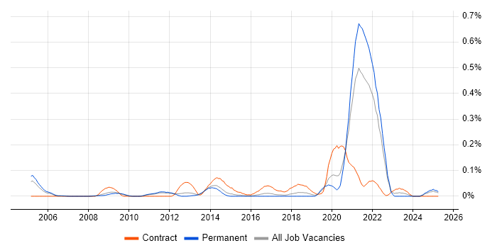 Job vacancy trend for CDISC in the East of England Job vacancy trend for CDISC in the East of England