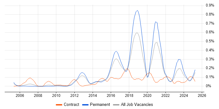 Job vacancy trend for CEH in the East of England Job vacancy trend for CEH in the East of England