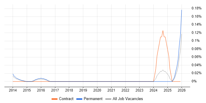 Cellebrite job vacancy trend in the East of England
