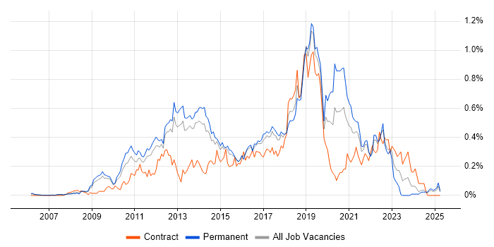 Job vacancy trend for CentOS in the East of England Job vacancy trend for CentOS in the East of England