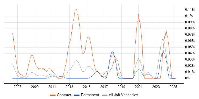 Job vacancy trend for Cerner in the East of England Job vacancy trend for Cerner in the East of England
